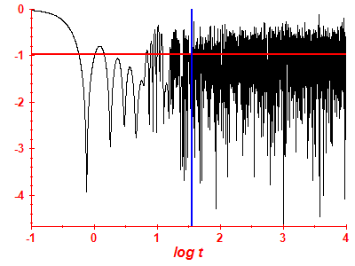 Survival probability log